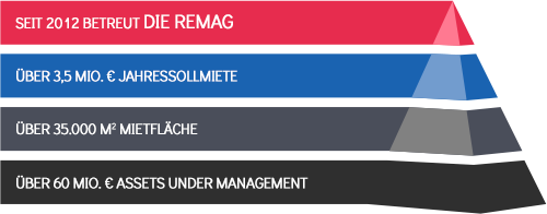 Referenzen der REMAG Asset Management GmbH